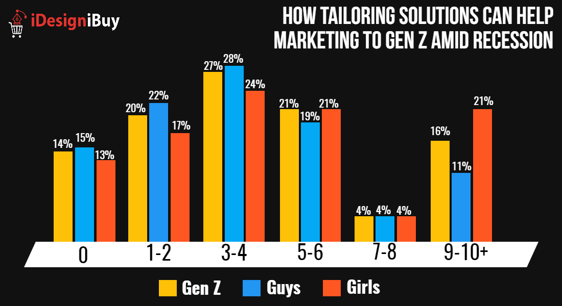 How-Tailoring-Solutions-Can-Help-Marketing-to-Gen-Z-Amid-Recession